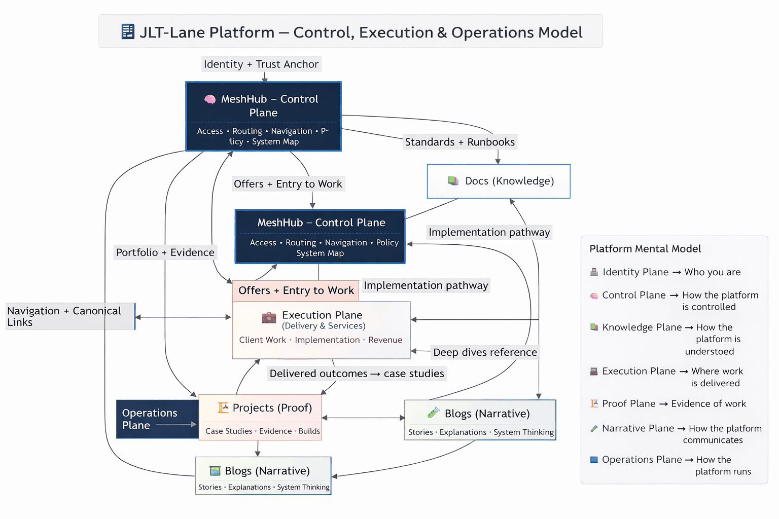 JLT-LANE platform control, execution, and operations model