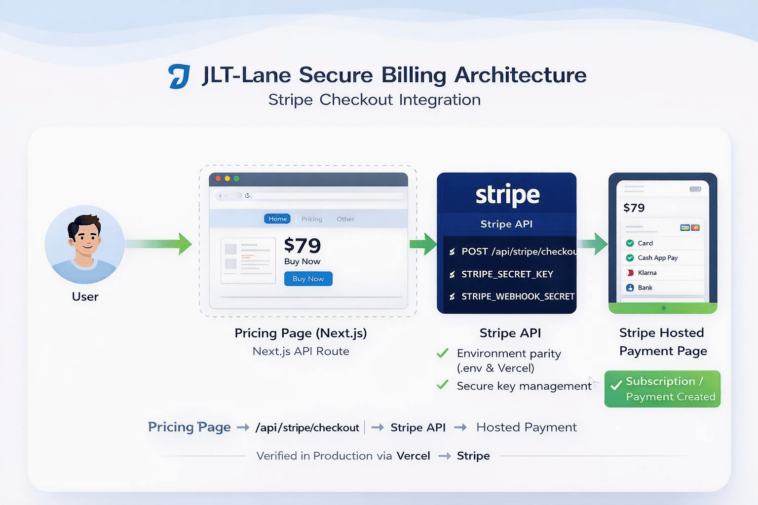 JLT-Lane Secure Billing Gateway